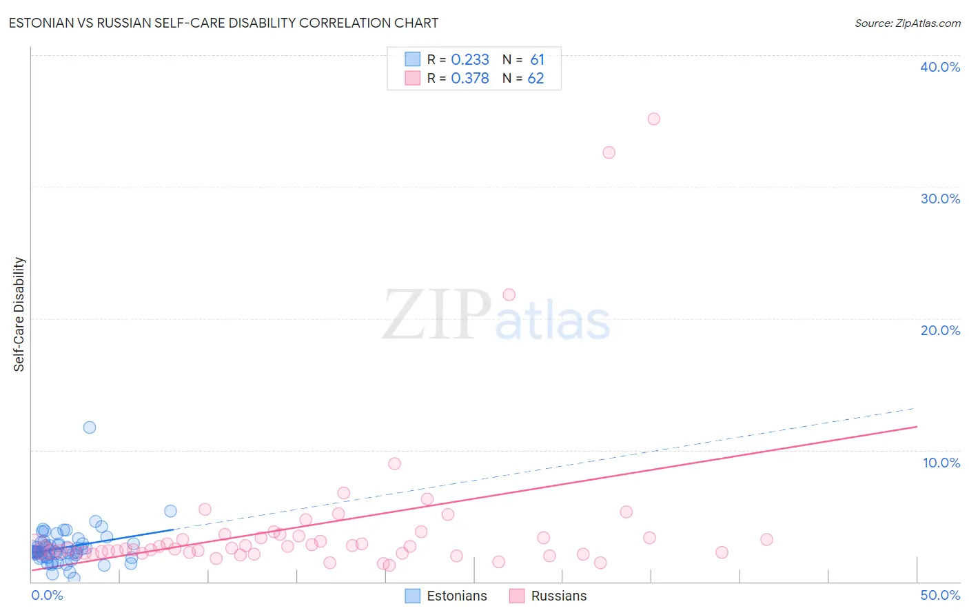 Estonian vs Russian Self-Care Disability