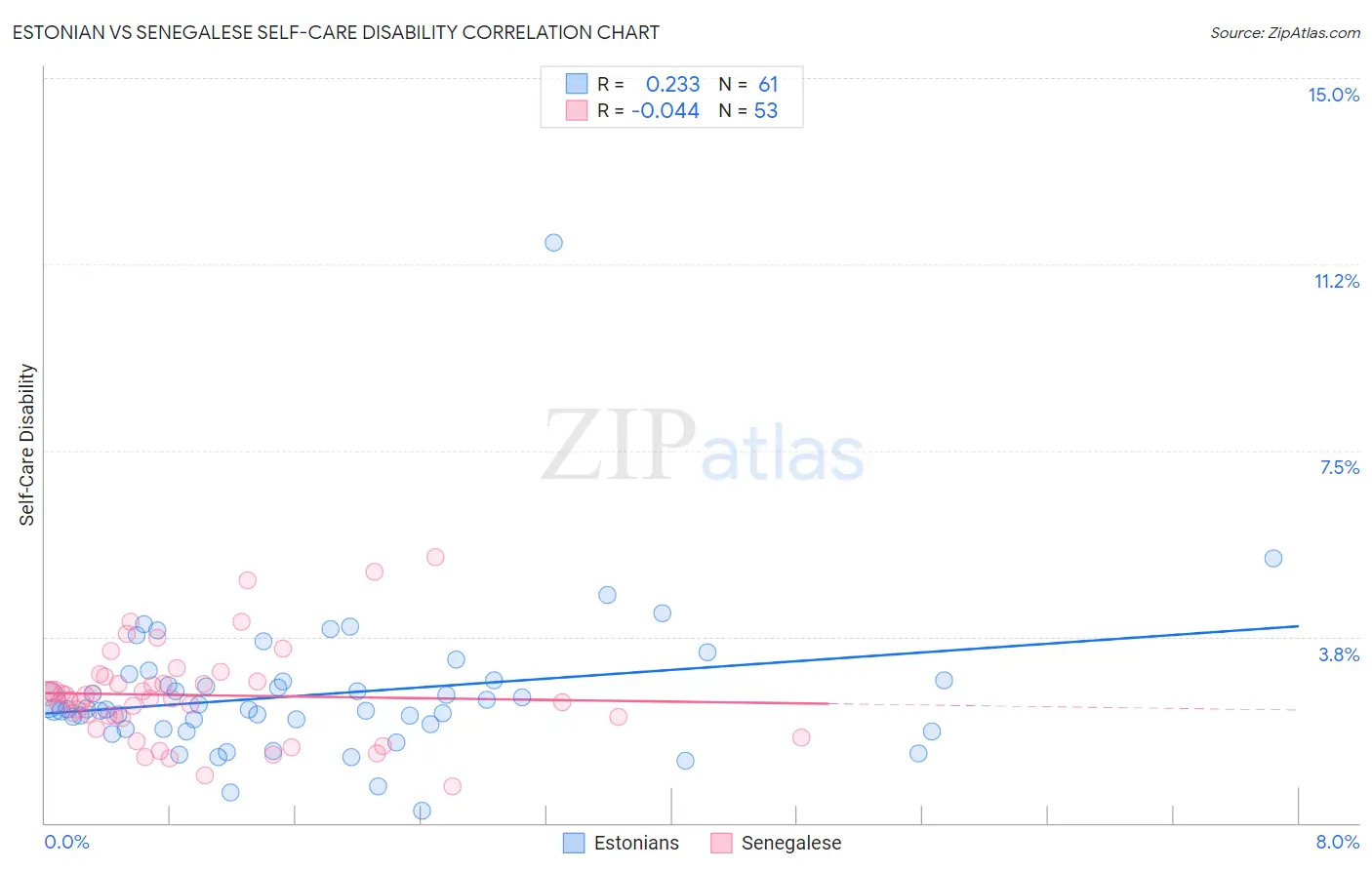 Estonian vs Senegalese Self-Care Disability