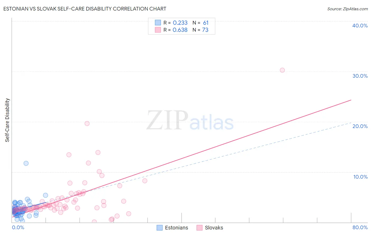 Estonian vs Slovak Self-Care Disability