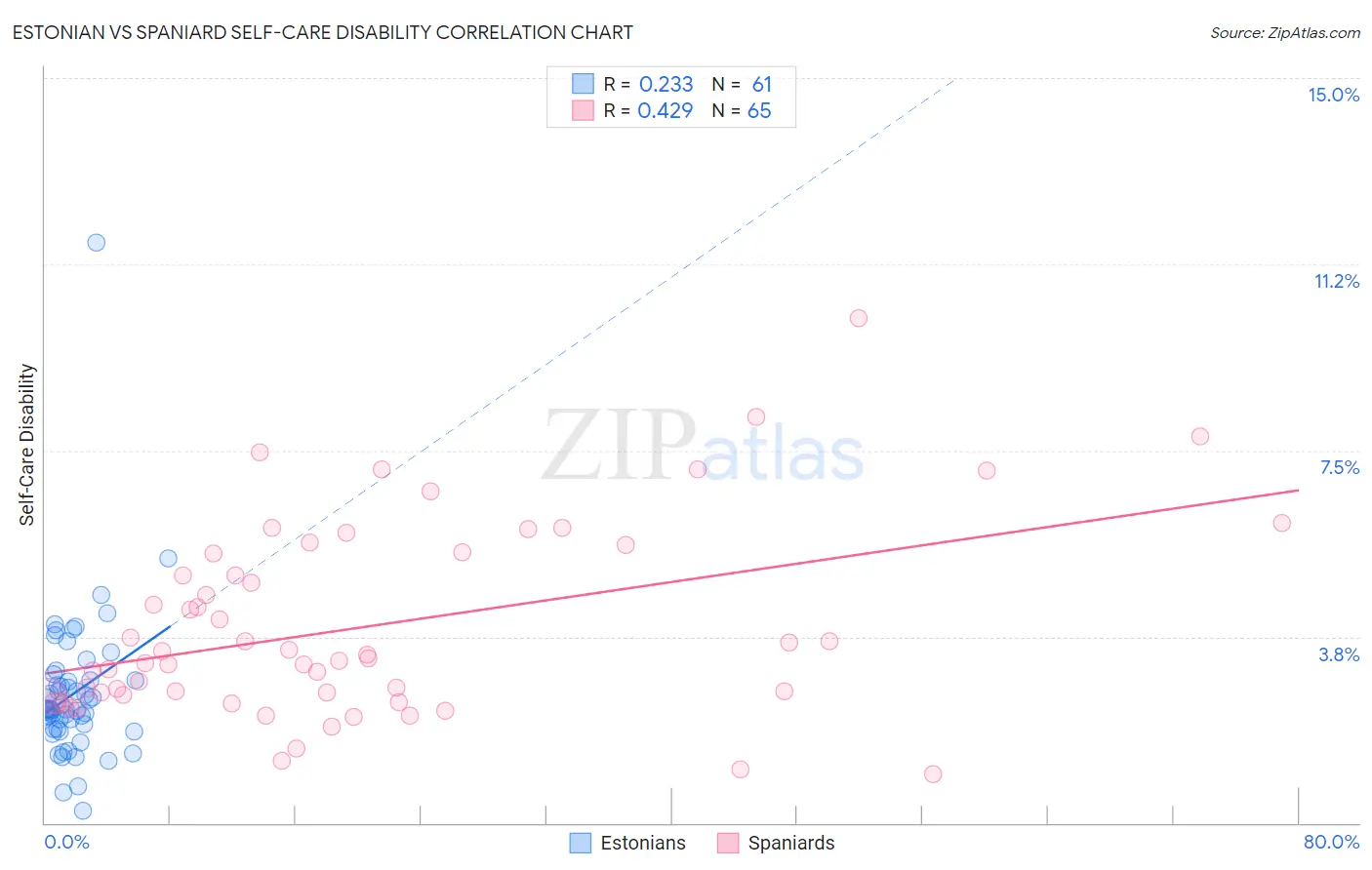 Estonian vs Spaniard Self-Care Disability