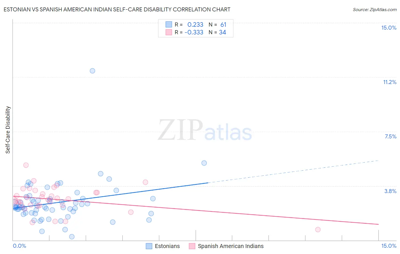 Estonian vs Spanish American Indian Self-Care Disability