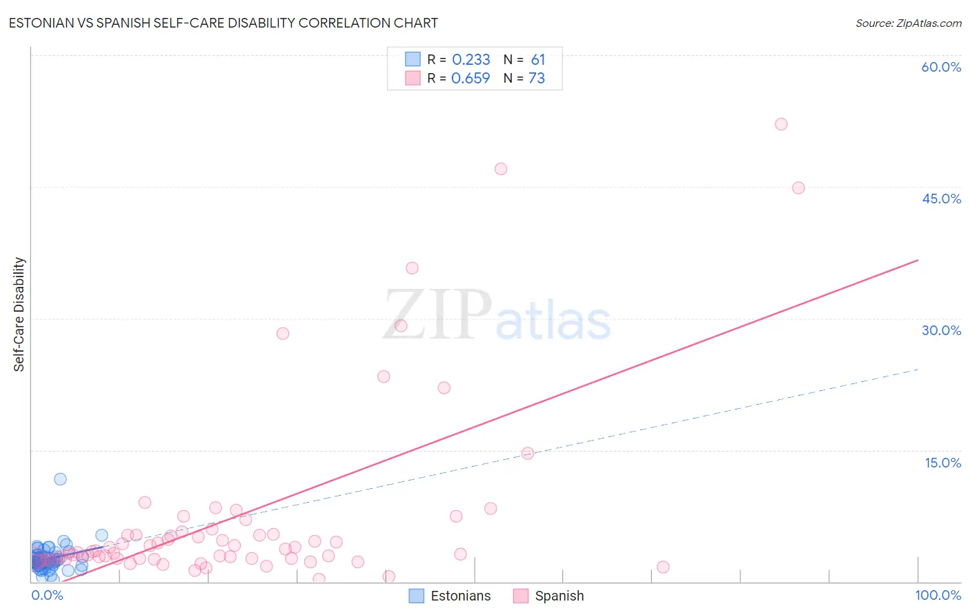 Estonian vs Spanish Self-Care Disability