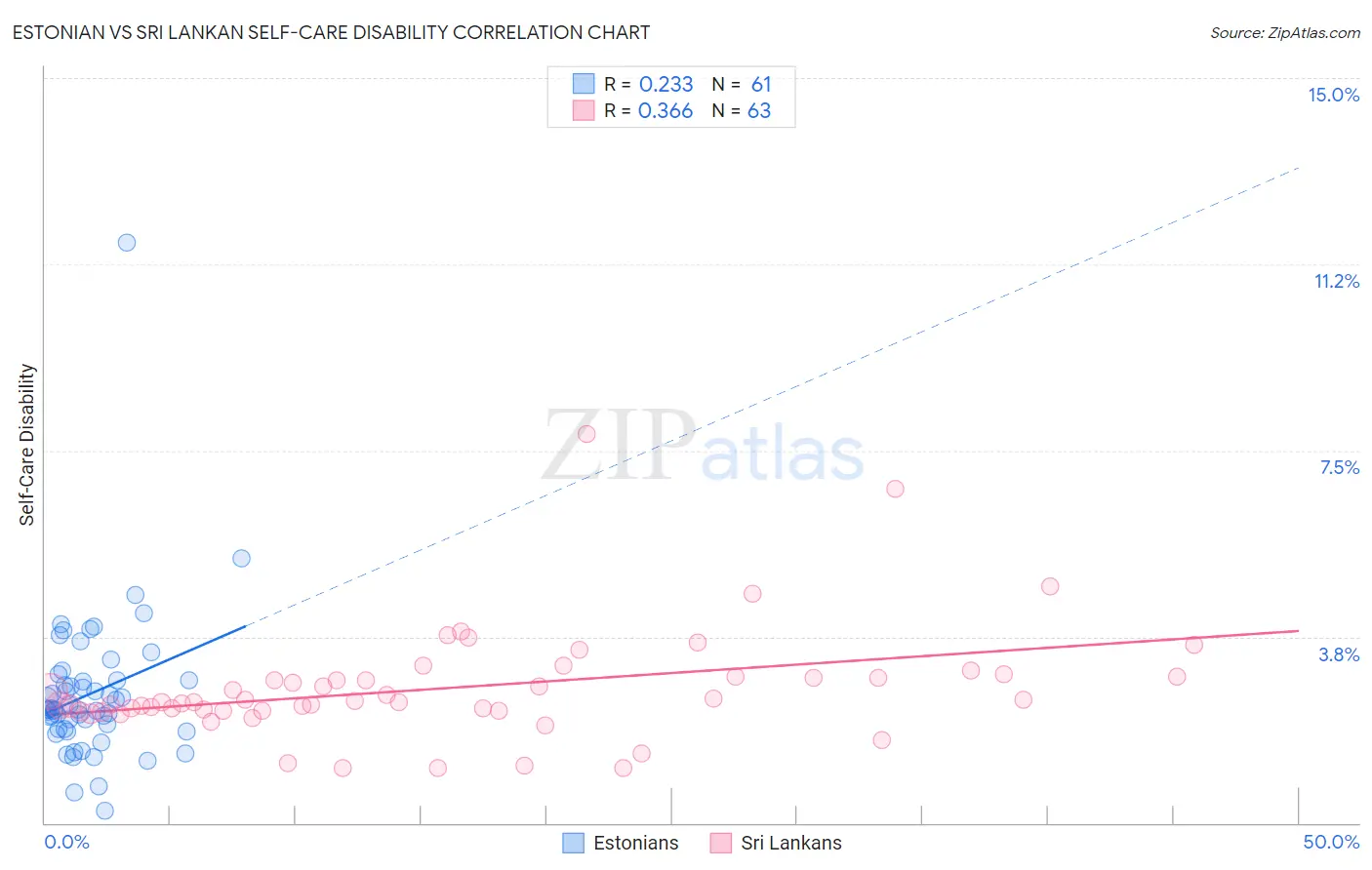 Estonian vs Sri Lankan Self-Care Disability