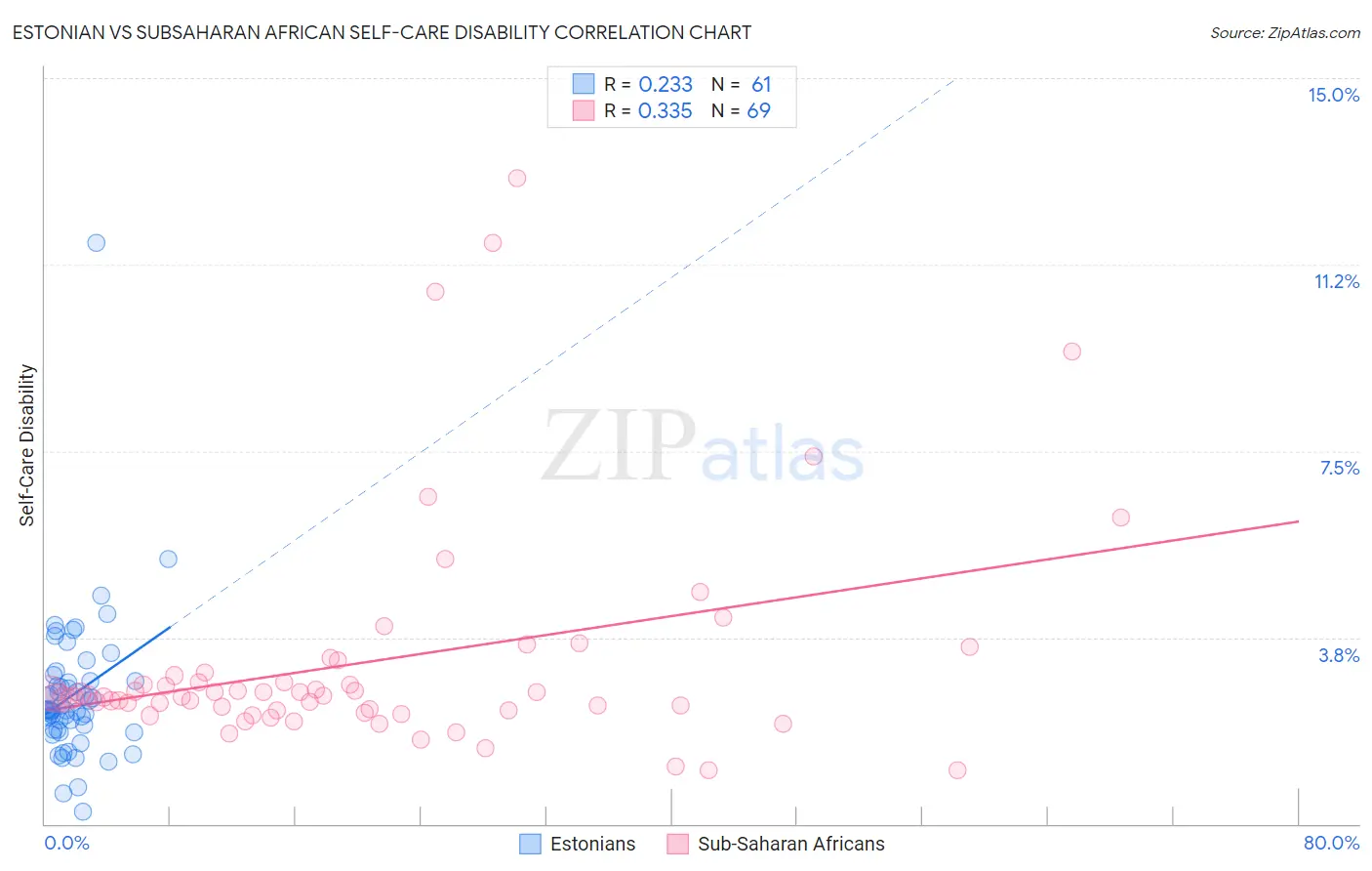 Estonian vs Subsaharan African Self-Care Disability