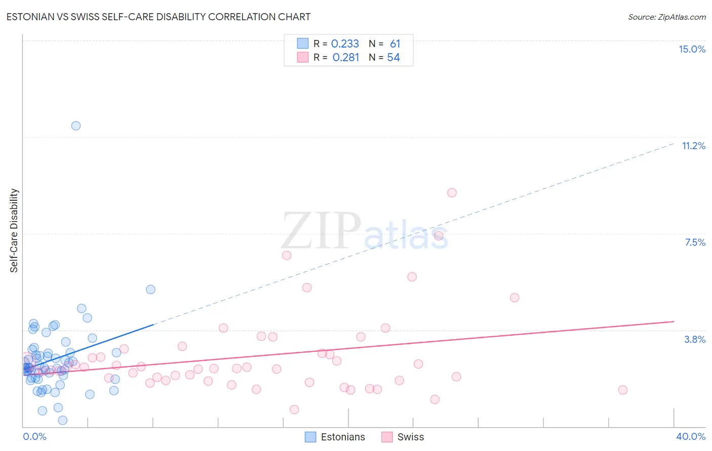 Estonian vs Swiss Self-Care Disability
