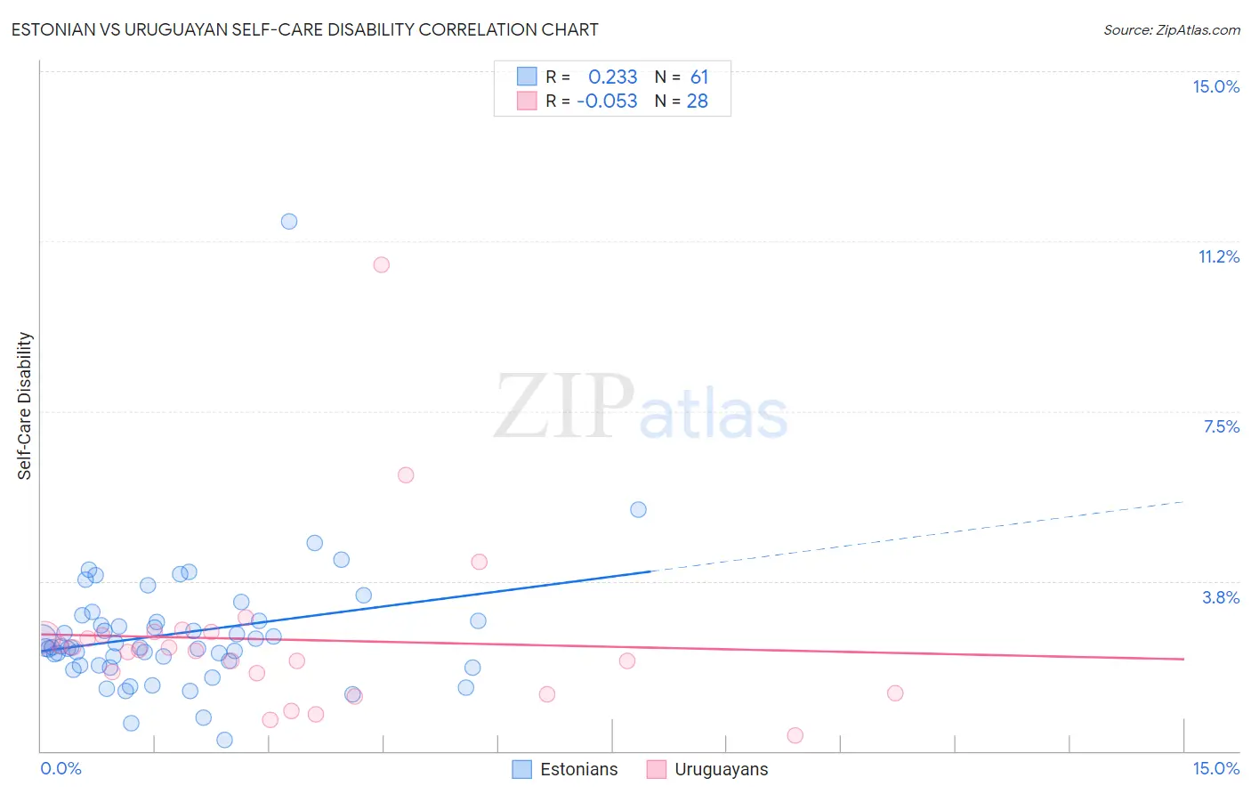 Estonian vs Uruguayan Self-Care Disability