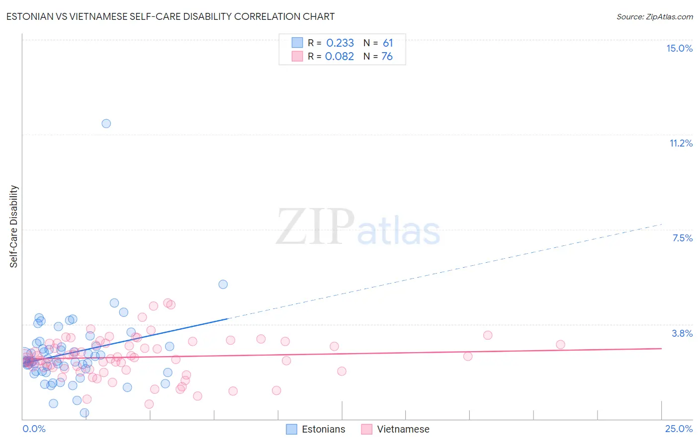 Estonian vs Vietnamese Self-Care Disability