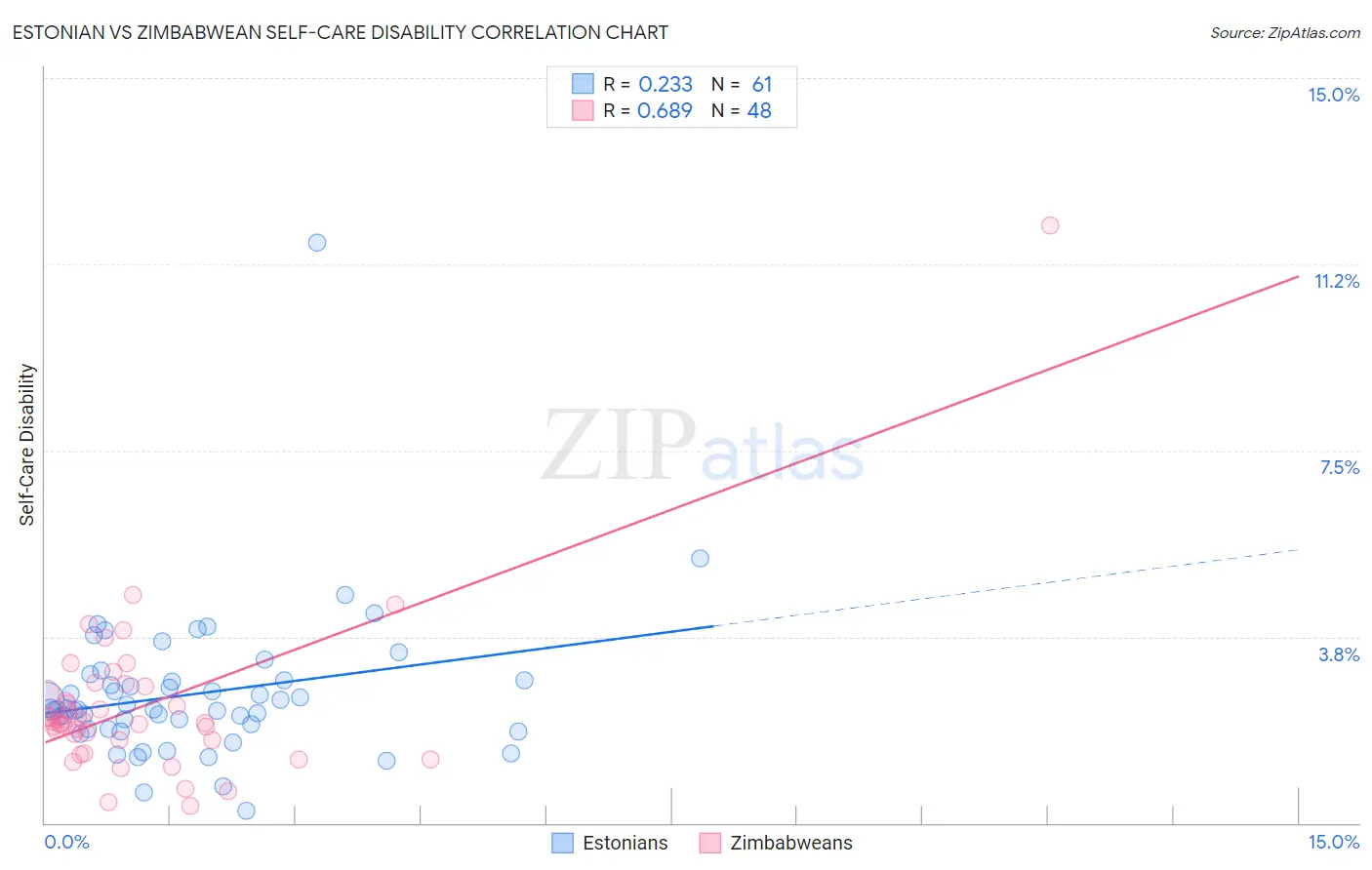 Estonian vs Zimbabwean Self-Care Disability