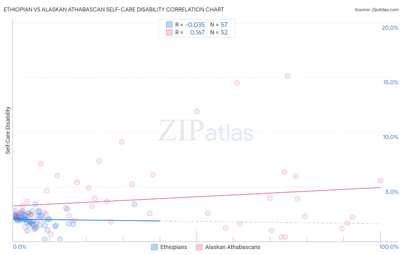 Ethiopian vs Alaskan Athabascan Self-Care Disability