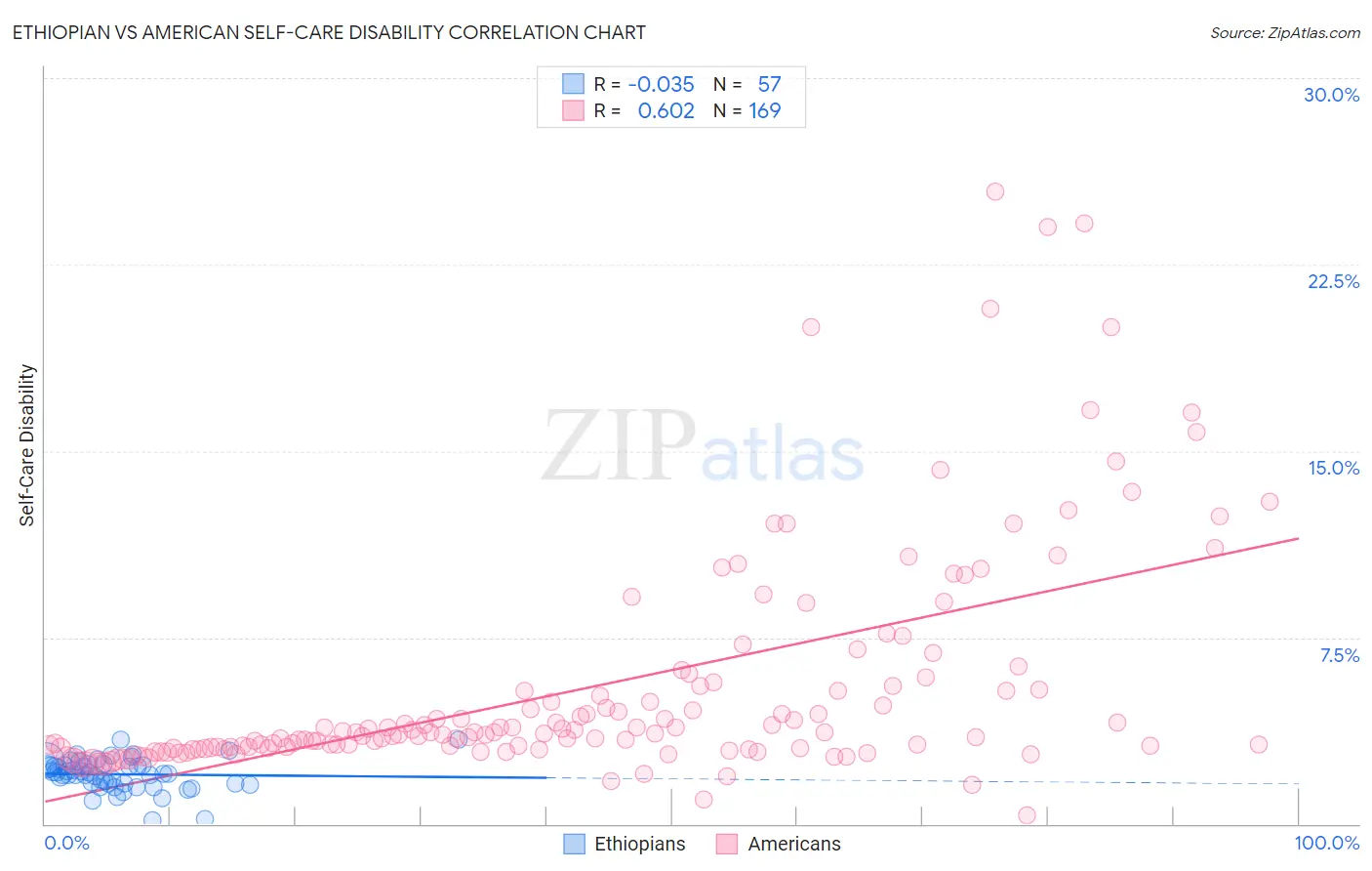 Ethiopian vs American Self-Care Disability