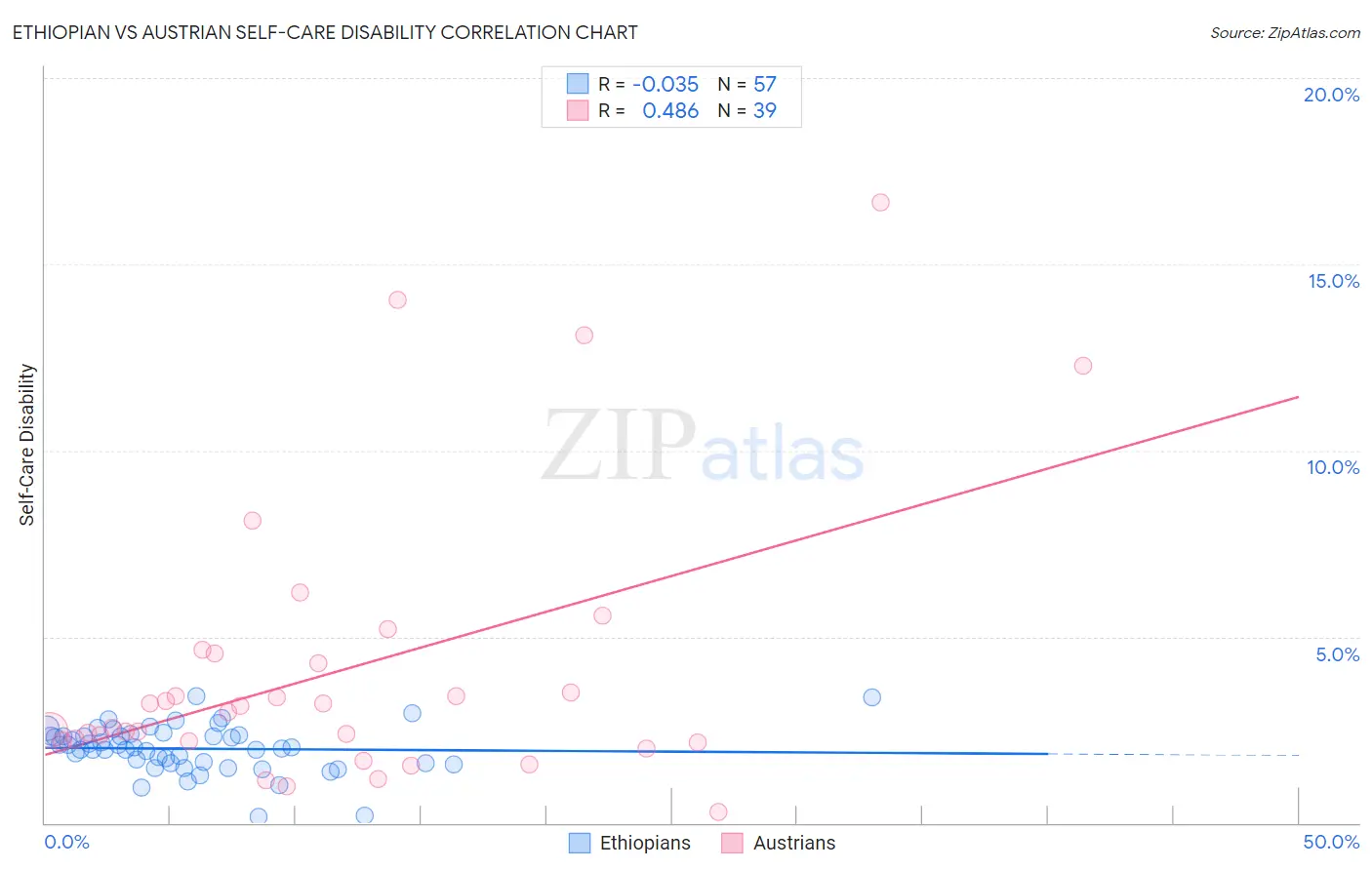 Ethiopian vs Austrian Self-Care Disability