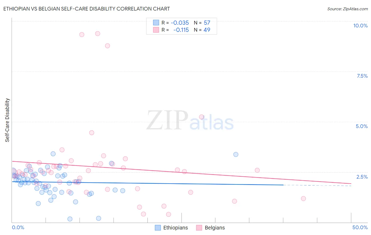 Ethiopian vs Belgian Self-Care Disability
