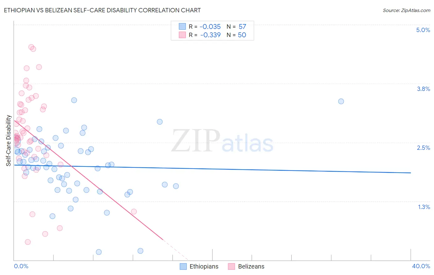 Ethiopian vs Belizean Self-Care Disability