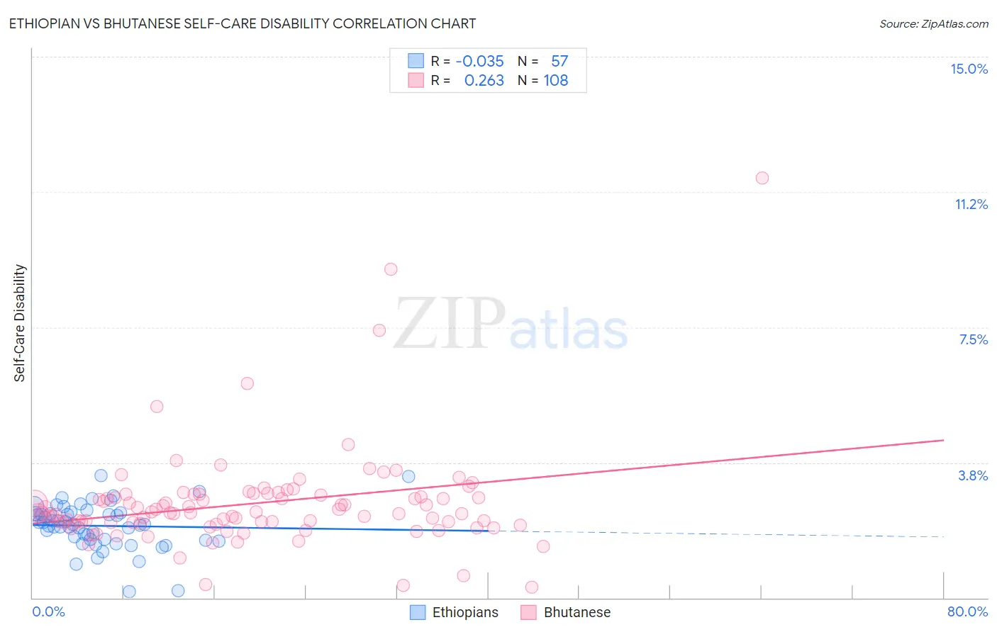 Ethiopian vs Bhutanese Self-Care Disability