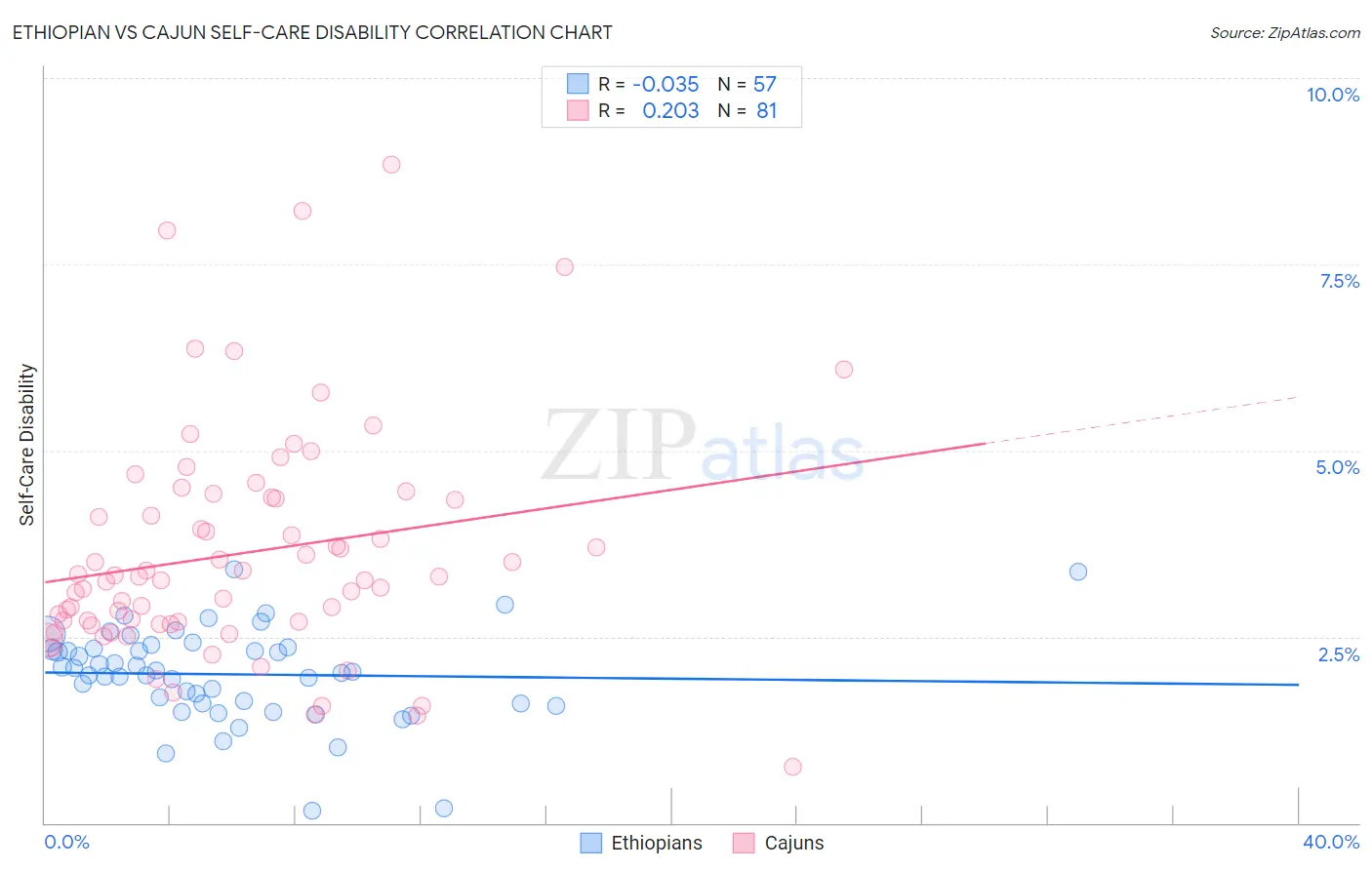 Ethiopian vs Cajun Self-Care Disability