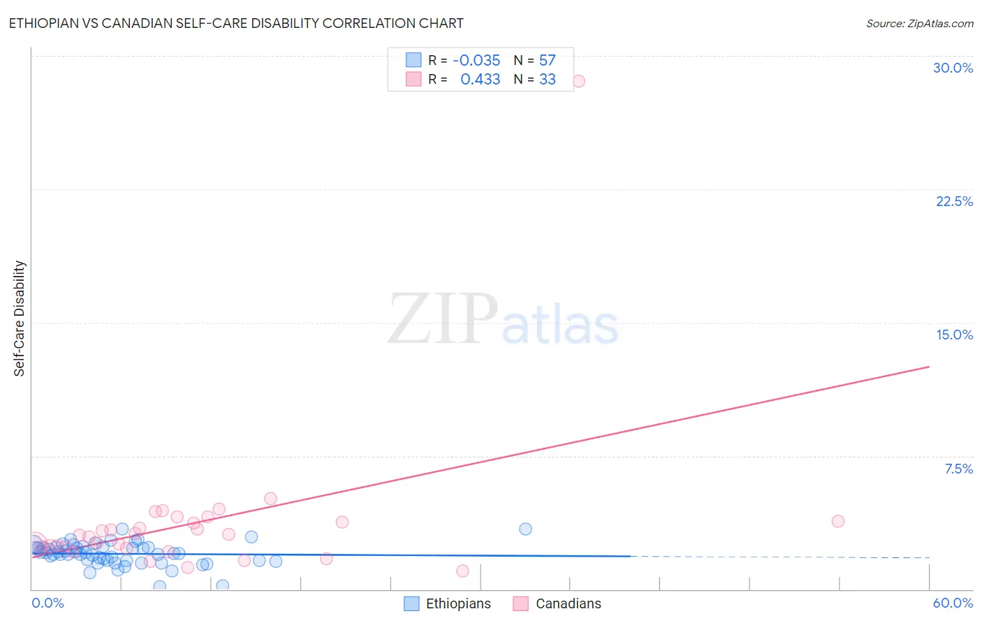 Ethiopian vs Canadian Self-Care Disability