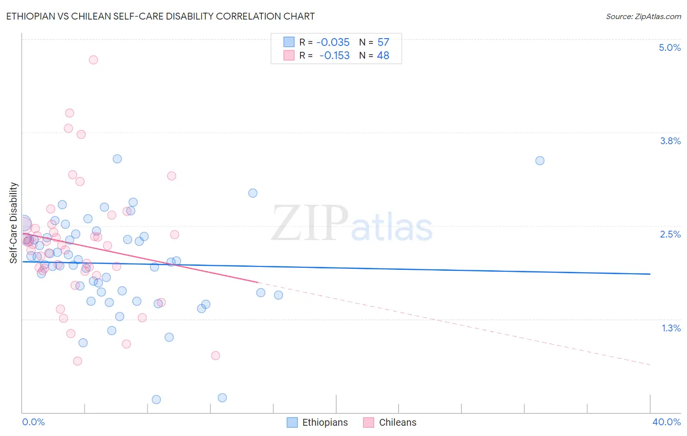 Ethiopian vs Chilean Self-Care Disability