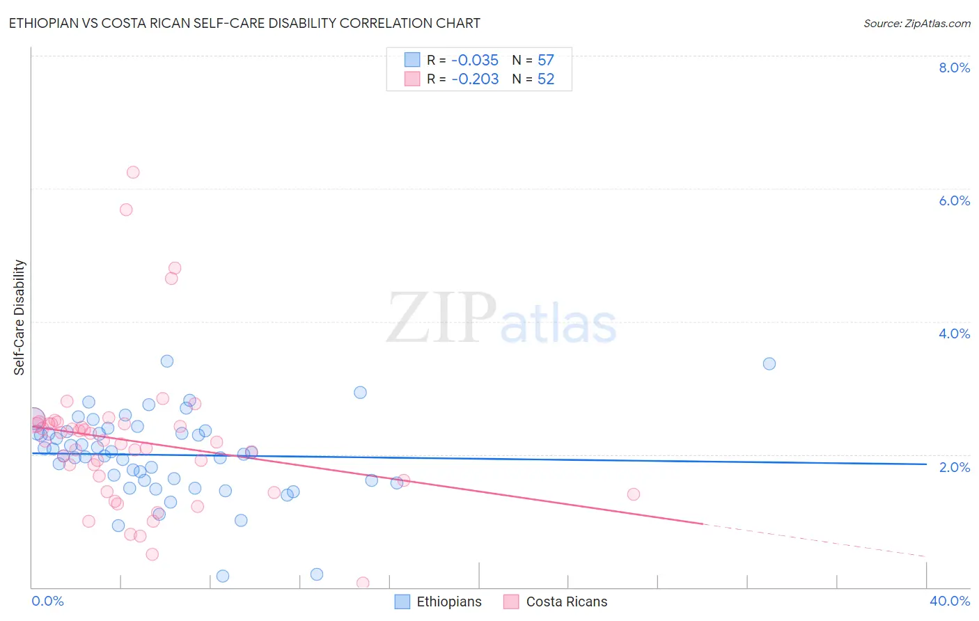 Ethiopian vs Costa Rican Self-Care Disability