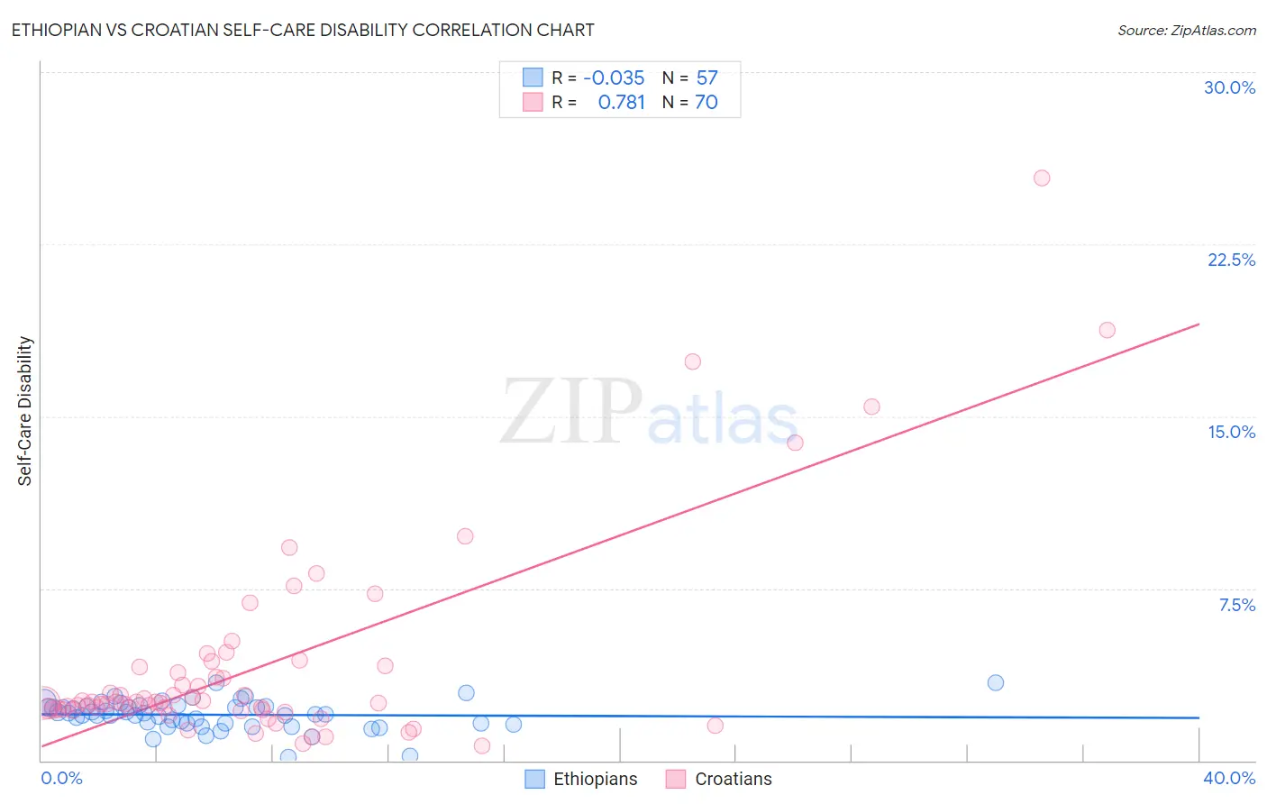 Ethiopian vs Croatian Self-Care Disability