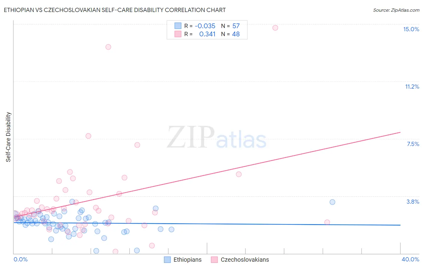 Ethiopian vs Czechoslovakian Self-Care Disability
