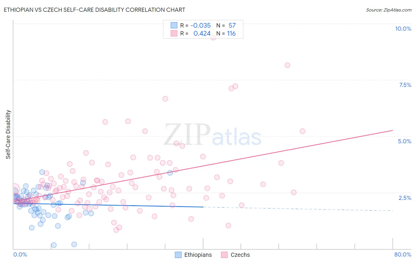 Ethiopian vs Czech Self-Care Disability