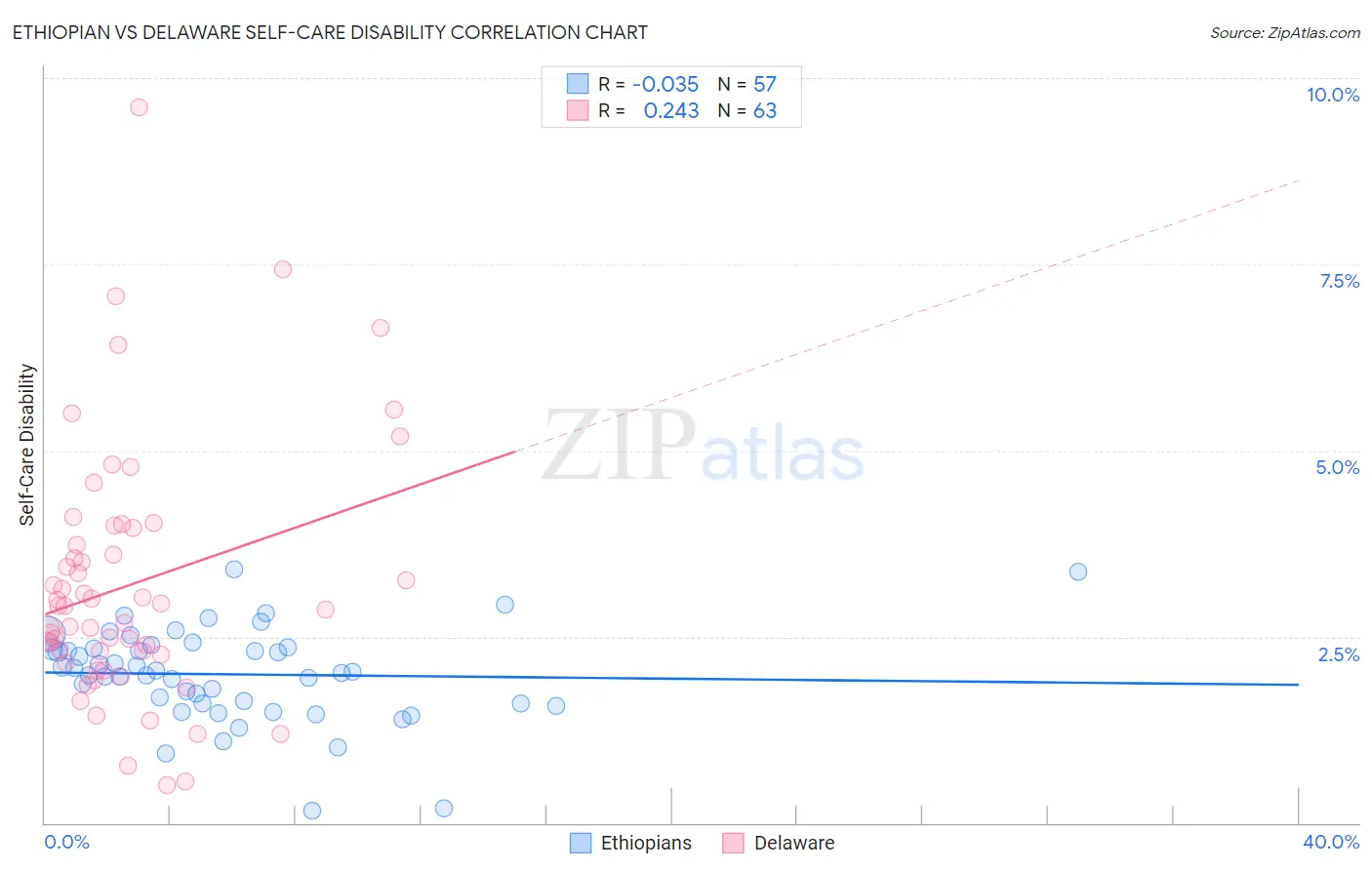 Ethiopian vs Delaware Self-Care Disability
