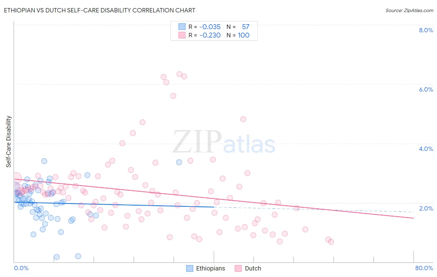 Ethiopian vs Dutch Self-Care Disability