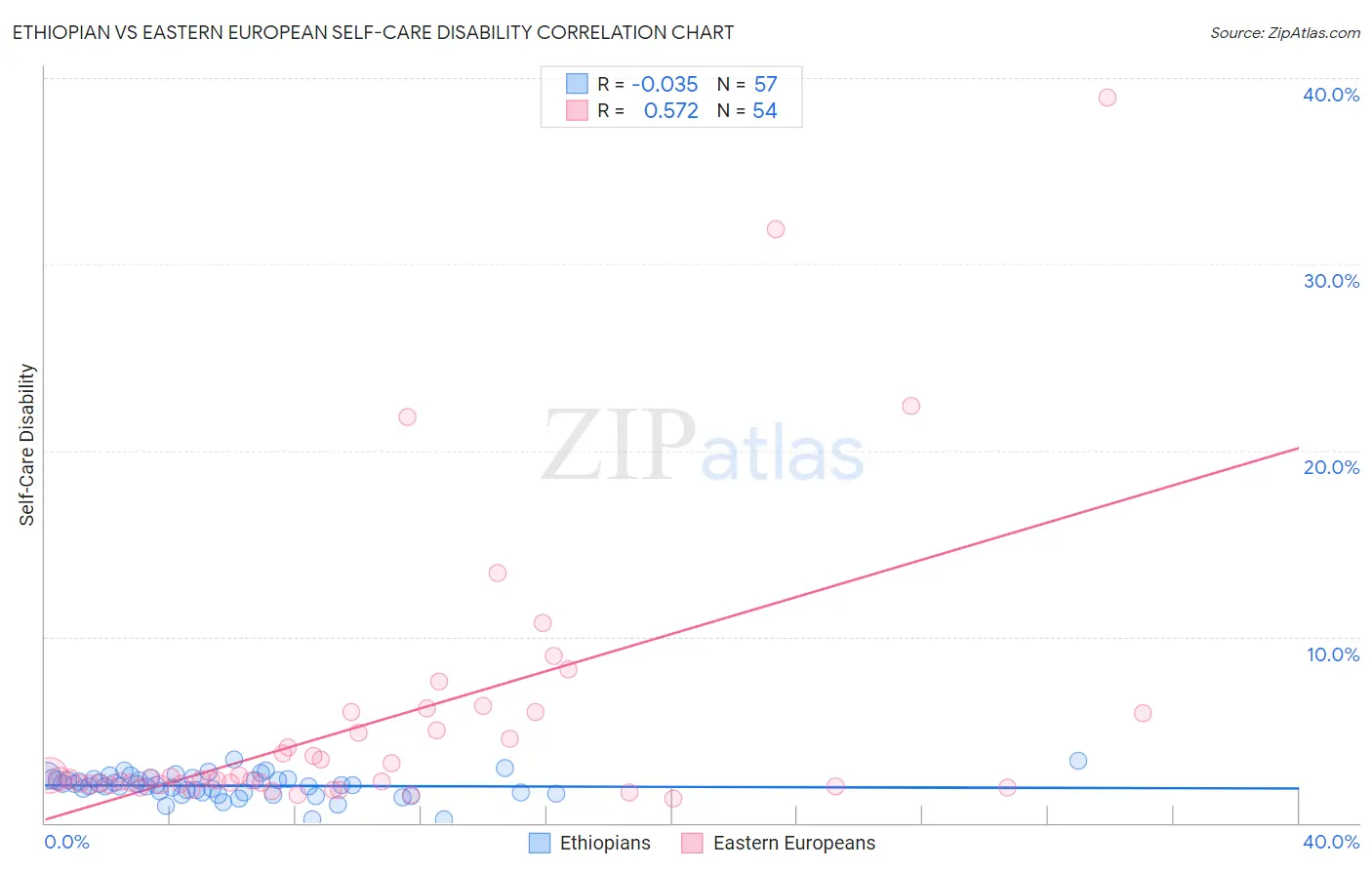 Ethiopian vs Eastern European Self-Care Disability