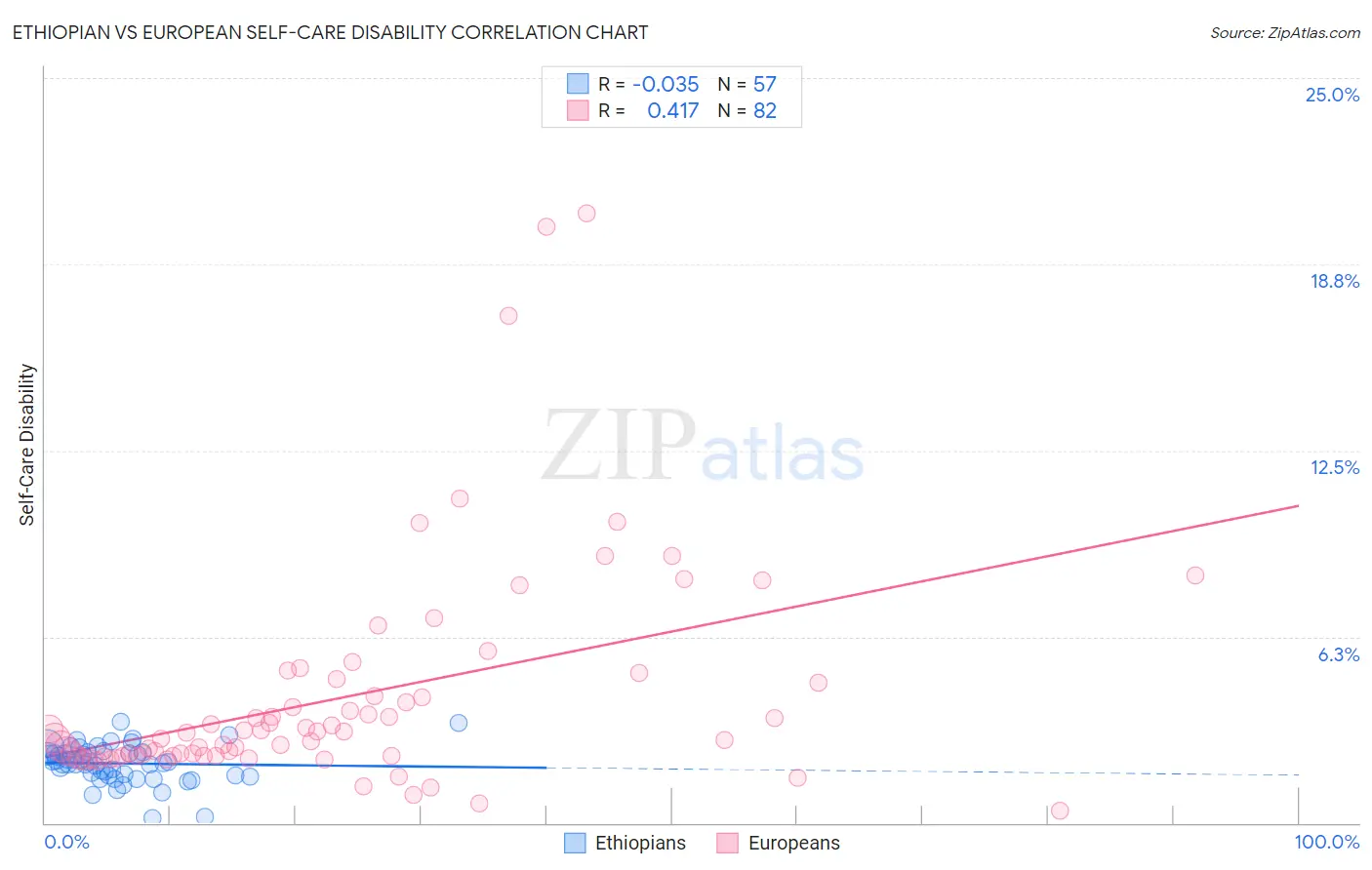 Ethiopian vs European Self-Care Disability
