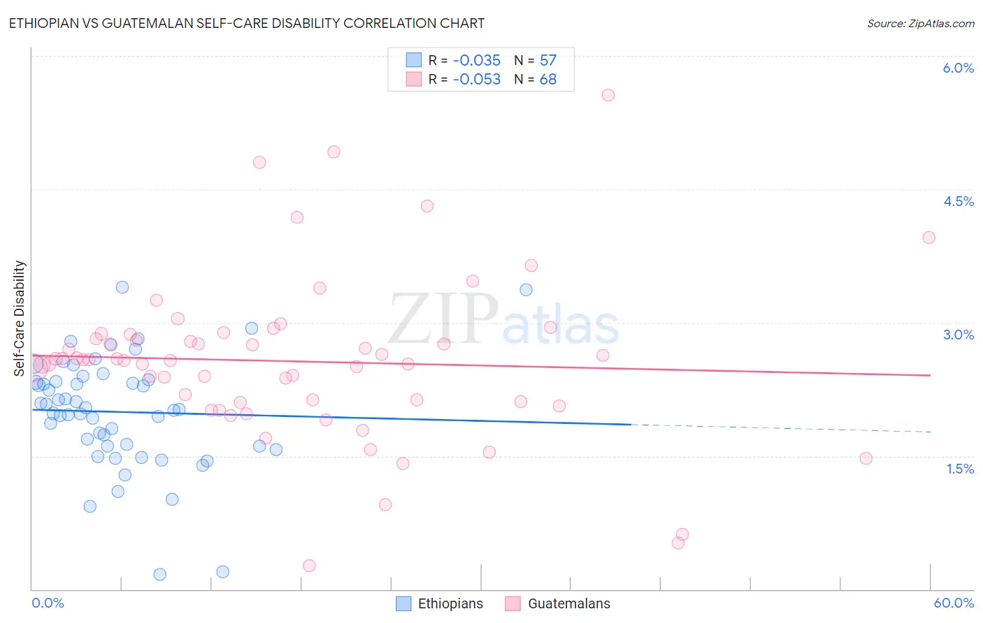 Ethiopian vs Guatemalan Self-Care Disability