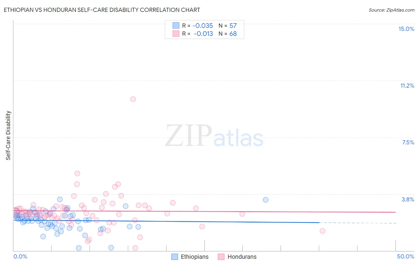 Ethiopian vs Honduran Self-Care Disability