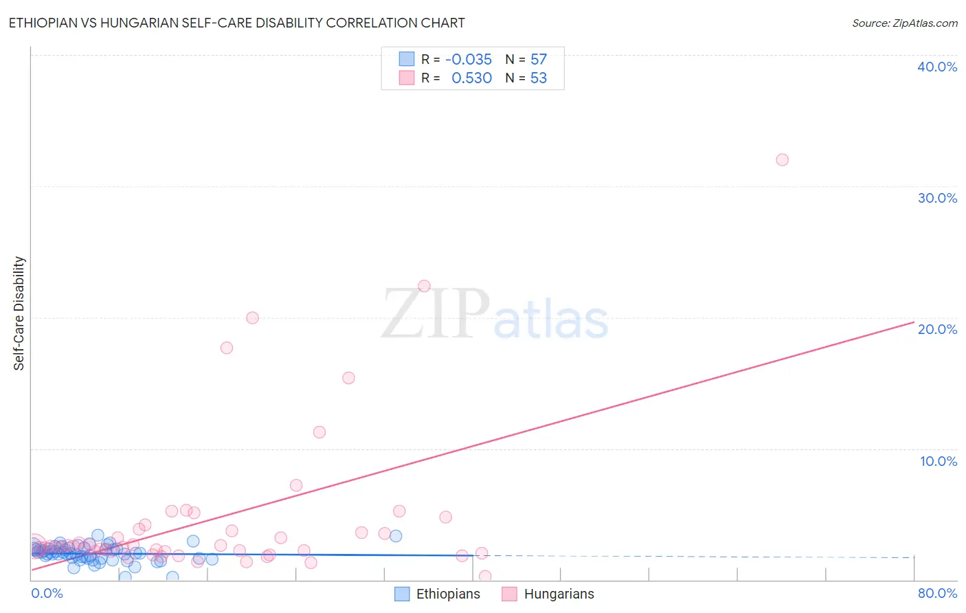 Ethiopian vs Hungarian Self-Care Disability