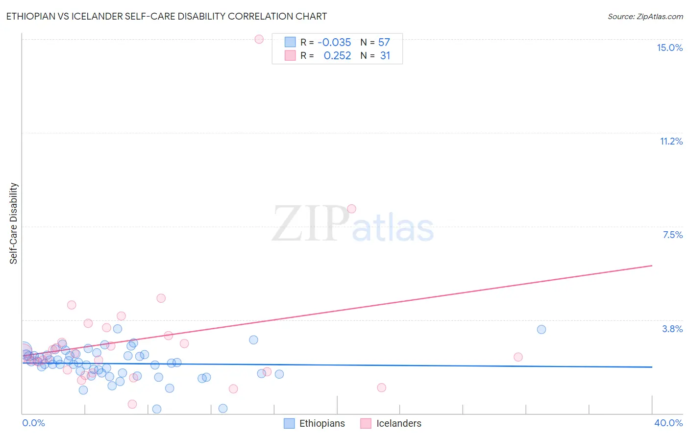 Ethiopian vs Icelander Self-Care Disability