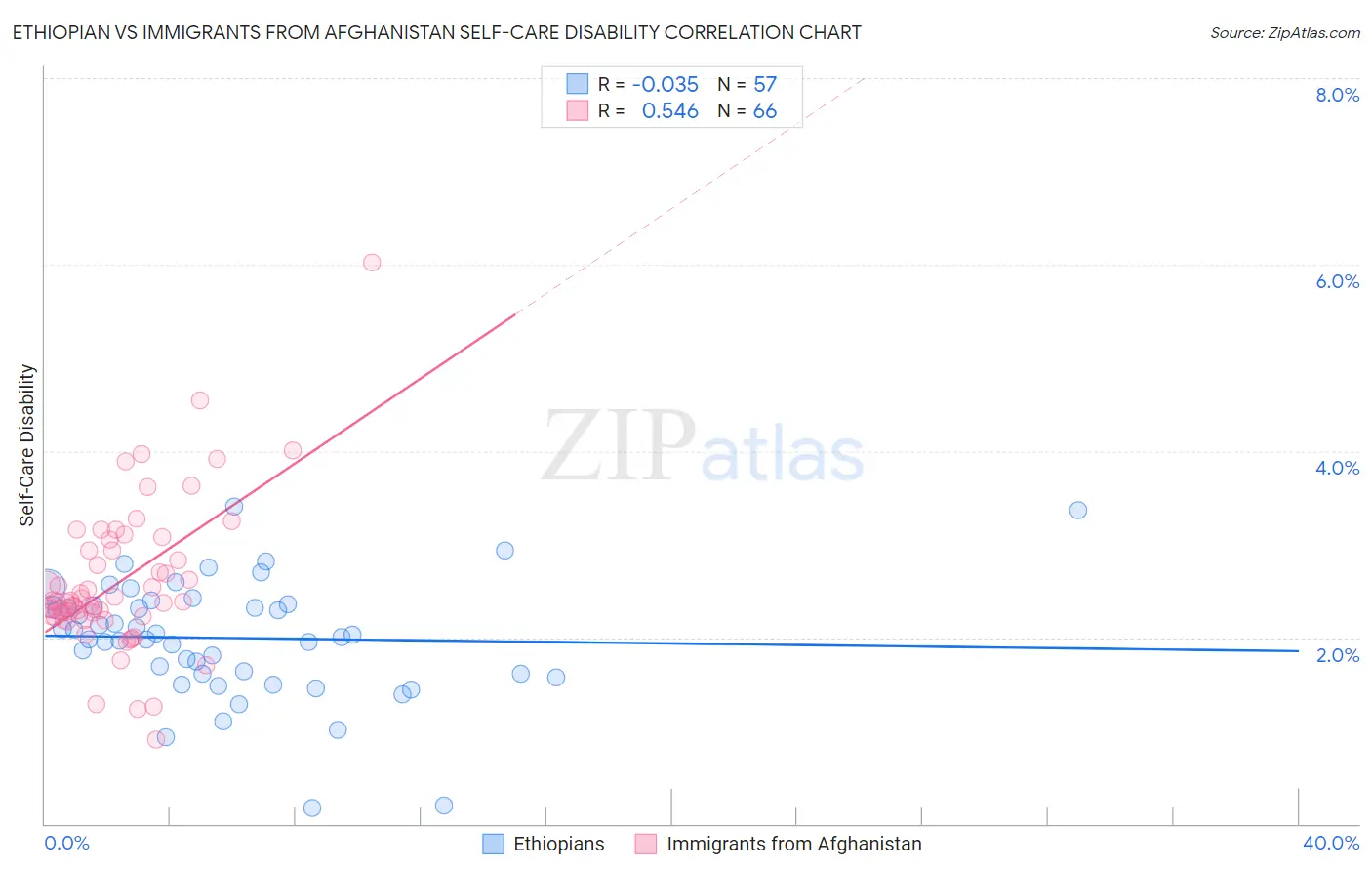 Ethiopian vs Immigrants from Afghanistan Self-Care Disability