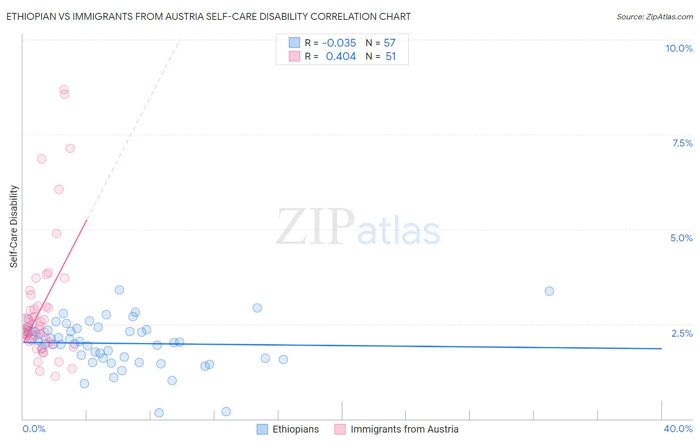 Ethiopian vs Immigrants from Austria Self-Care Disability