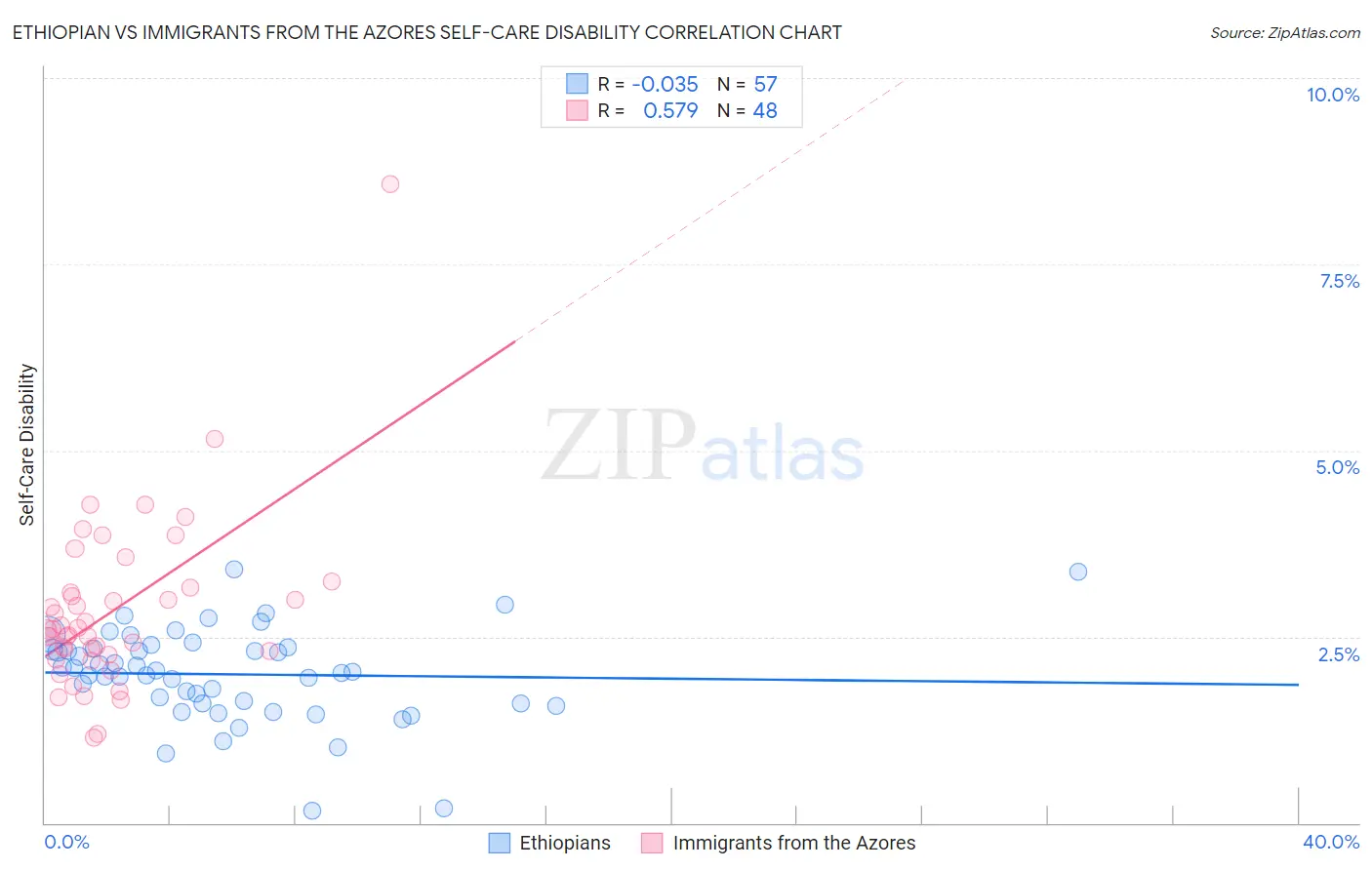 Ethiopian vs Immigrants from the Azores Self-Care Disability
