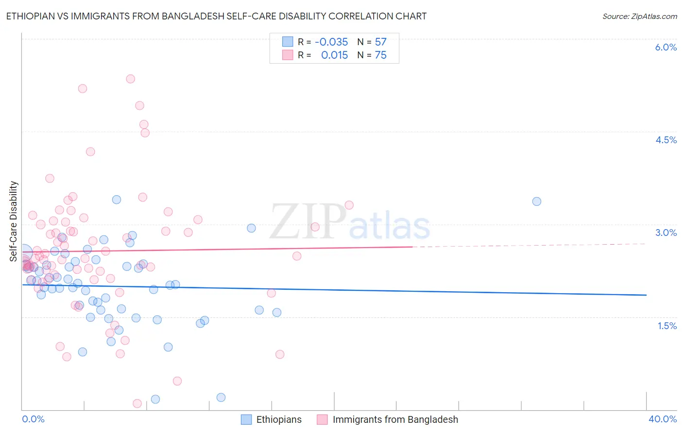 Ethiopian vs Immigrants from Bangladesh Self-Care Disability