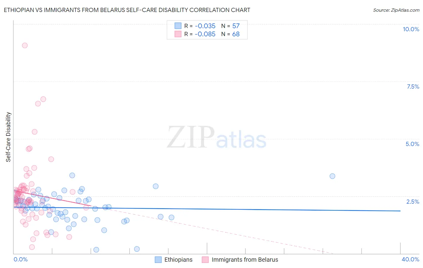Ethiopian vs Immigrants from Belarus Self-Care Disability