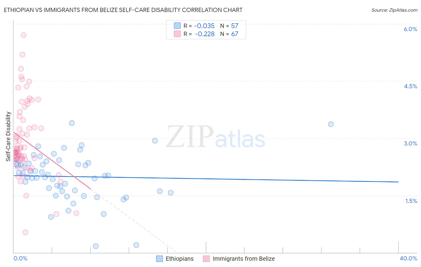 Ethiopian vs Immigrants from Belize Self-Care Disability