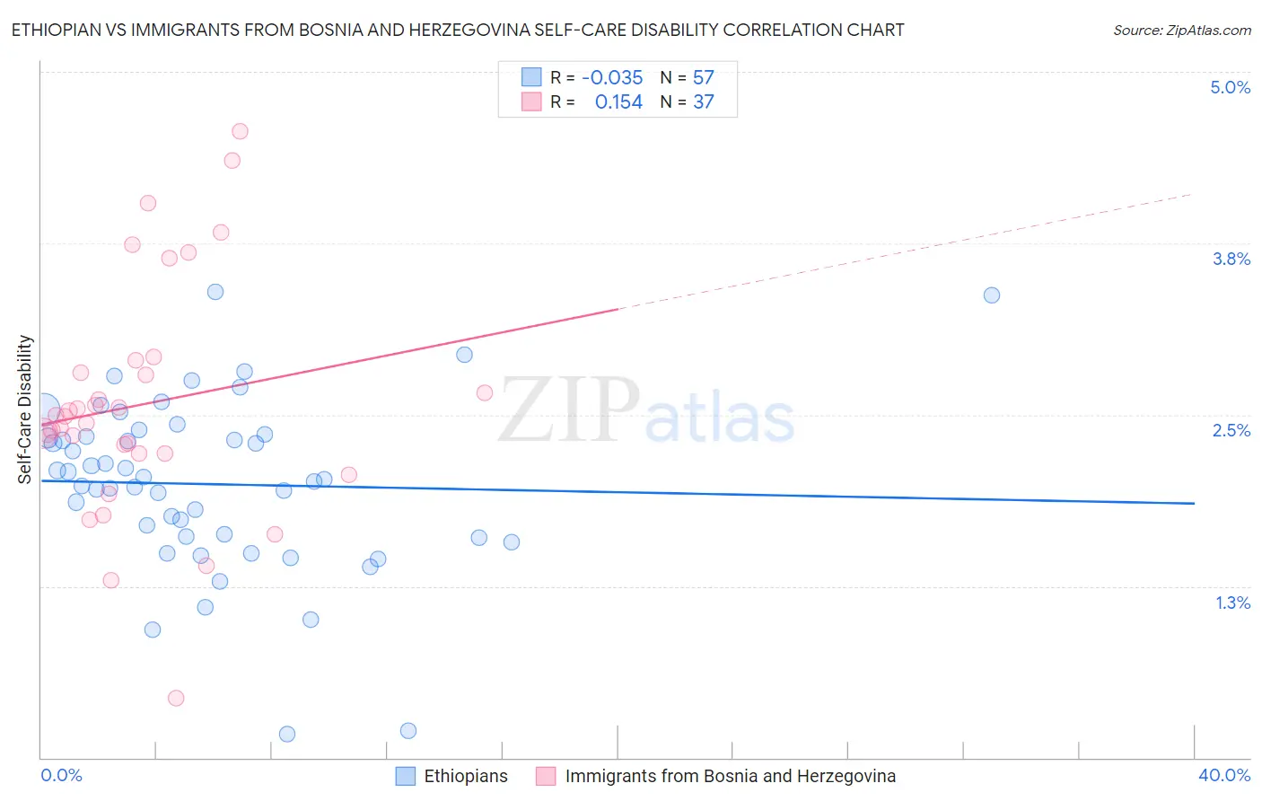 Ethiopian vs Immigrants from Bosnia and Herzegovina Self-Care Disability