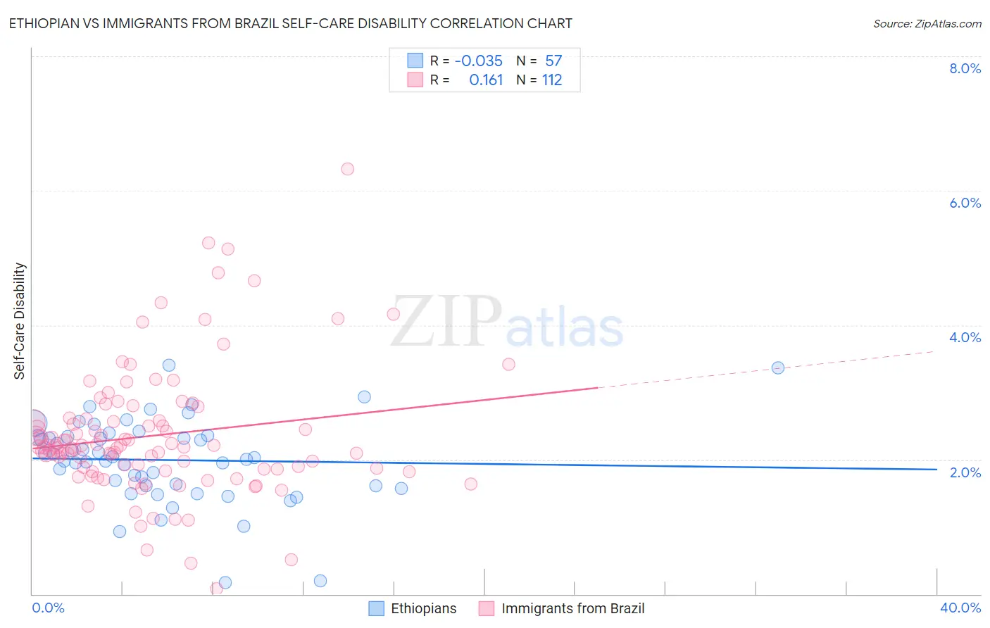 Ethiopian vs Immigrants from Brazil Self-Care Disability