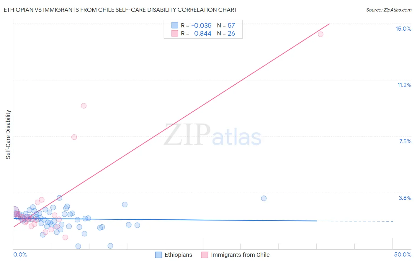 Ethiopian vs Immigrants from Chile Self-Care Disability