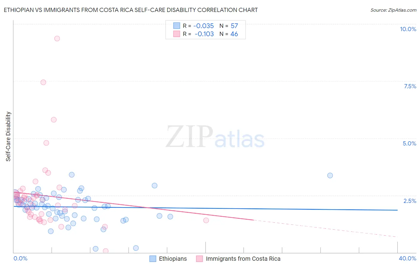 Ethiopian vs Immigrants from Costa Rica Self-Care Disability