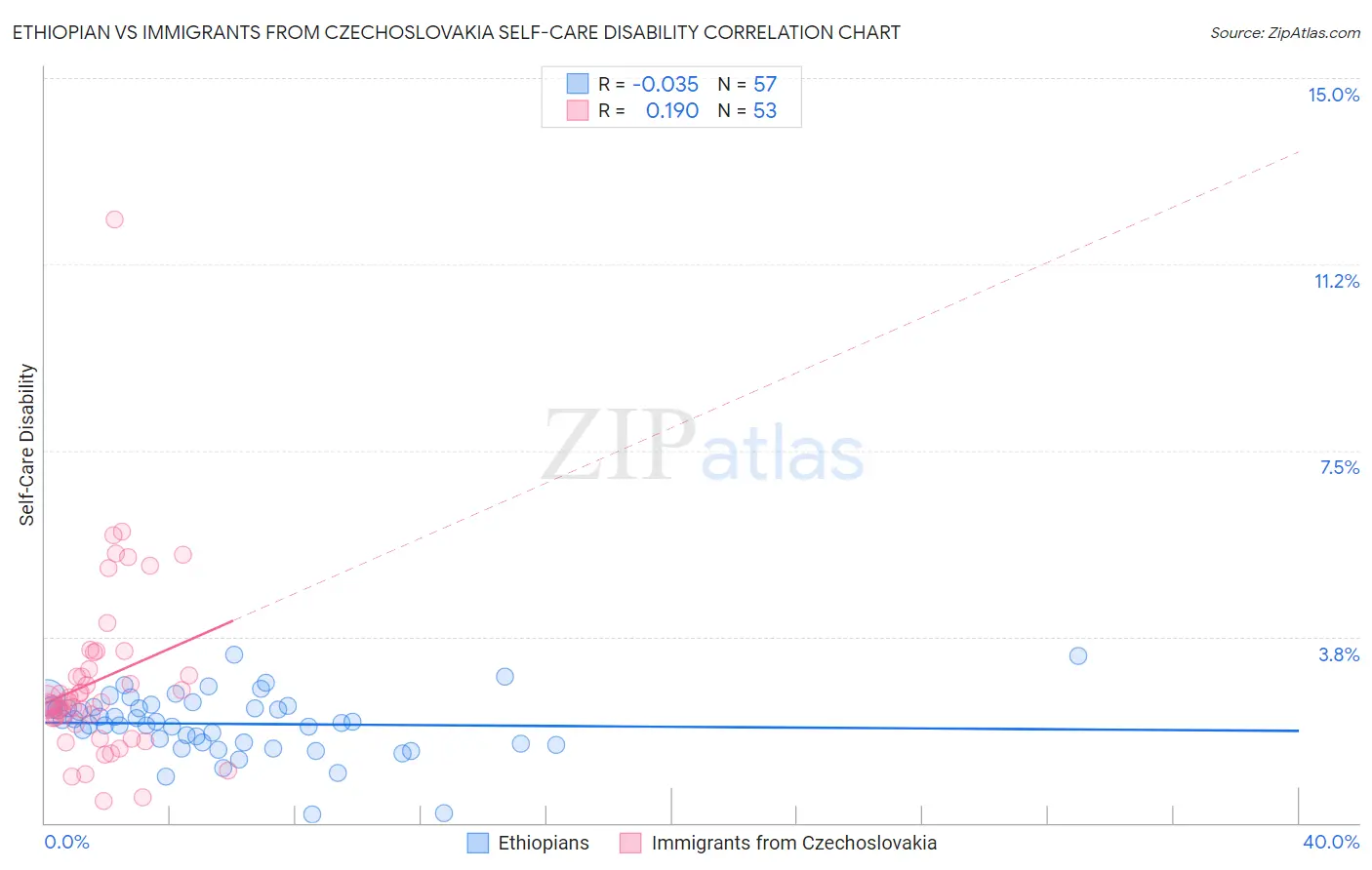 Ethiopian vs Immigrants from Czechoslovakia Self-Care Disability