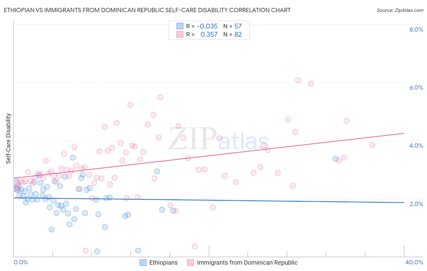 Ethiopian vs Immigrants from Dominican Republic Self-Care Disability