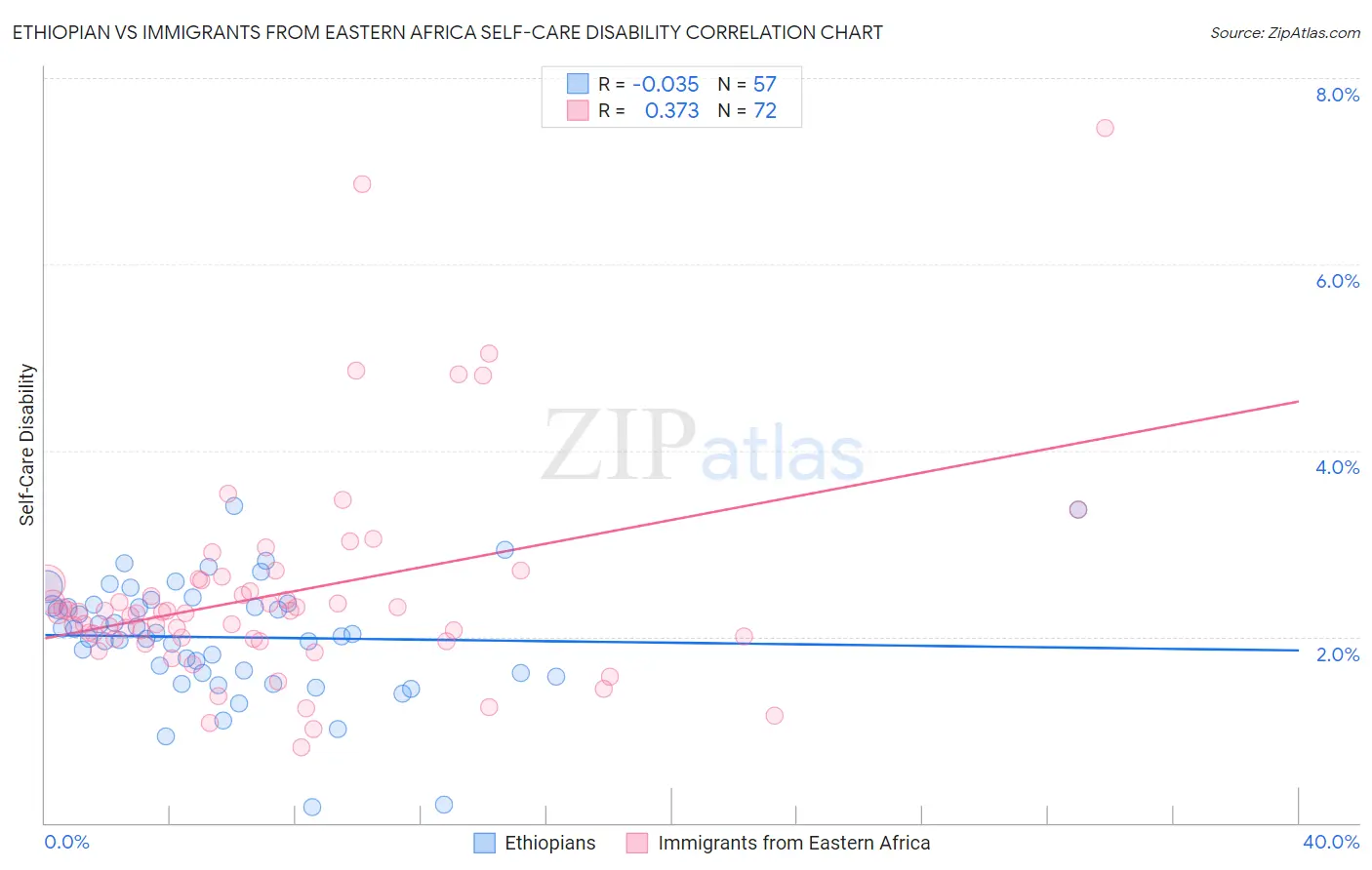 Ethiopian vs Immigrants from Eastern Africa Self-Care Disability