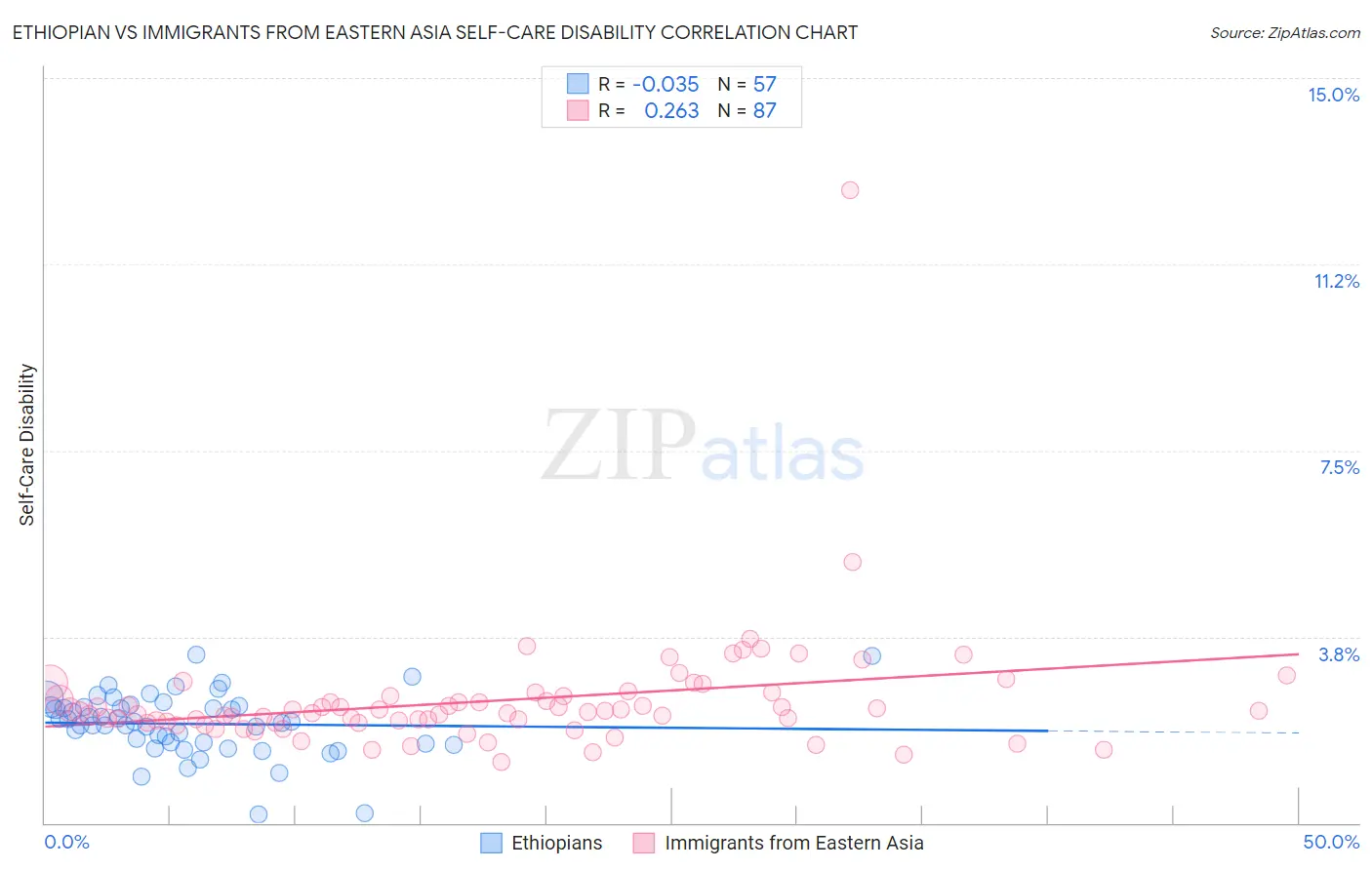 Ethiopian vs Immigrants from Eastern Asia Self-Care Disability