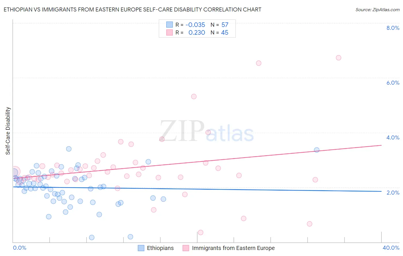 Ethiopian vs Immigrants from Eastern Europe Self-Care Disability