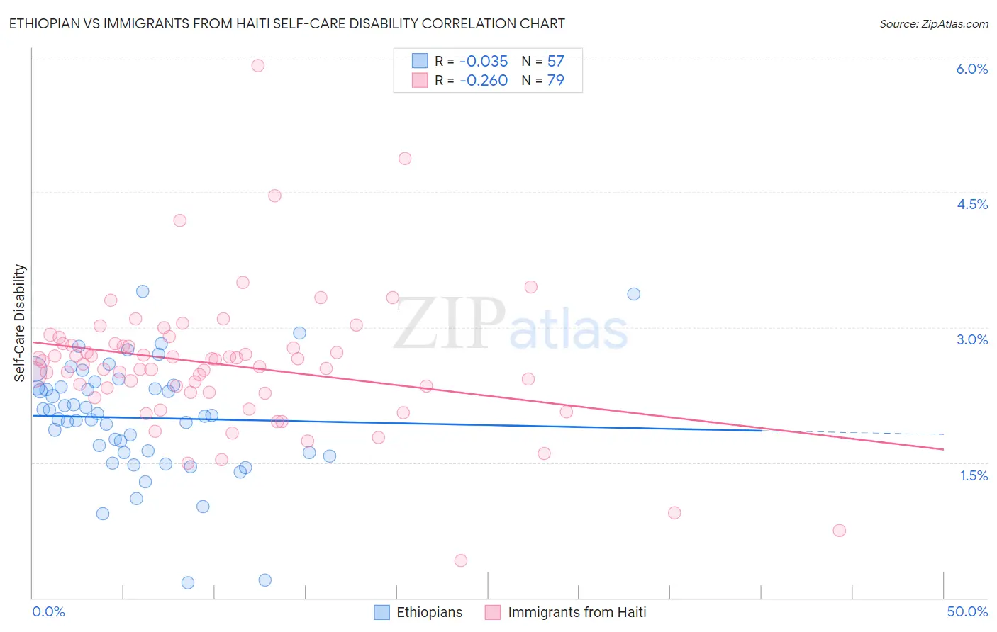 Ethiopian vs Immigrants from Haiti Self-Care Disability