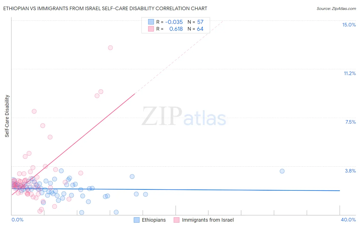 Ethiopian vs Immigrants from Israel Self-Care Disability